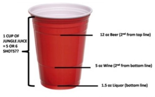 A solo cup explaining different standard sizes of drinks. 1.5 oz of liquor. 5 oz of wine. 12 oz beer.