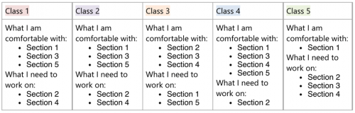 Table with headers for each class, numbered 1 - 5. Within each class column, header for 'what am I comfortable with' followed by the section of the course, then a header 'what I need to work on.' 