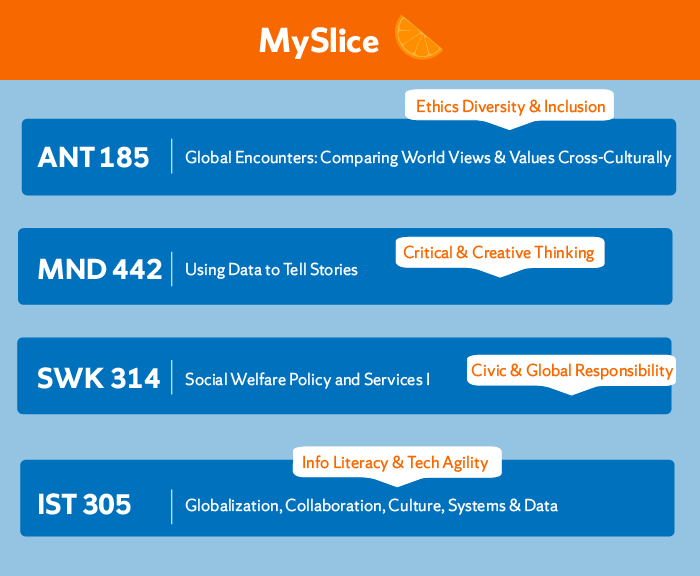 Blue and orange design that's an interpretation of selecting courses in MySlice with Shared Competencies tagged on them