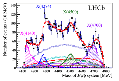 .  Not that the process has been easy. An “aporetic saga” is how Britton describes studying molecular structures that seem to “jump out of the data.”  A snapshot of LHCb detector data, singling out the collisions that have resulted in the four tetraquarks 