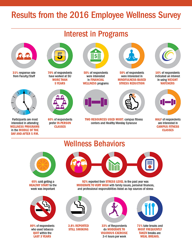 wellness survey infographic