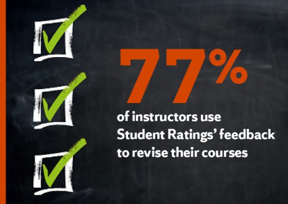 student ratings graphic: 77 percent of instructors use Student Ratings's feedback to revise their courses