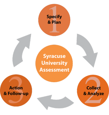 inforgraphic on syracuse university assessment: 1) specify and plan, 2) collect & analyze, 3) action & follow-up