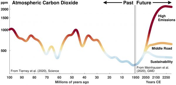graph showing past and future carbon dioxide concentrations