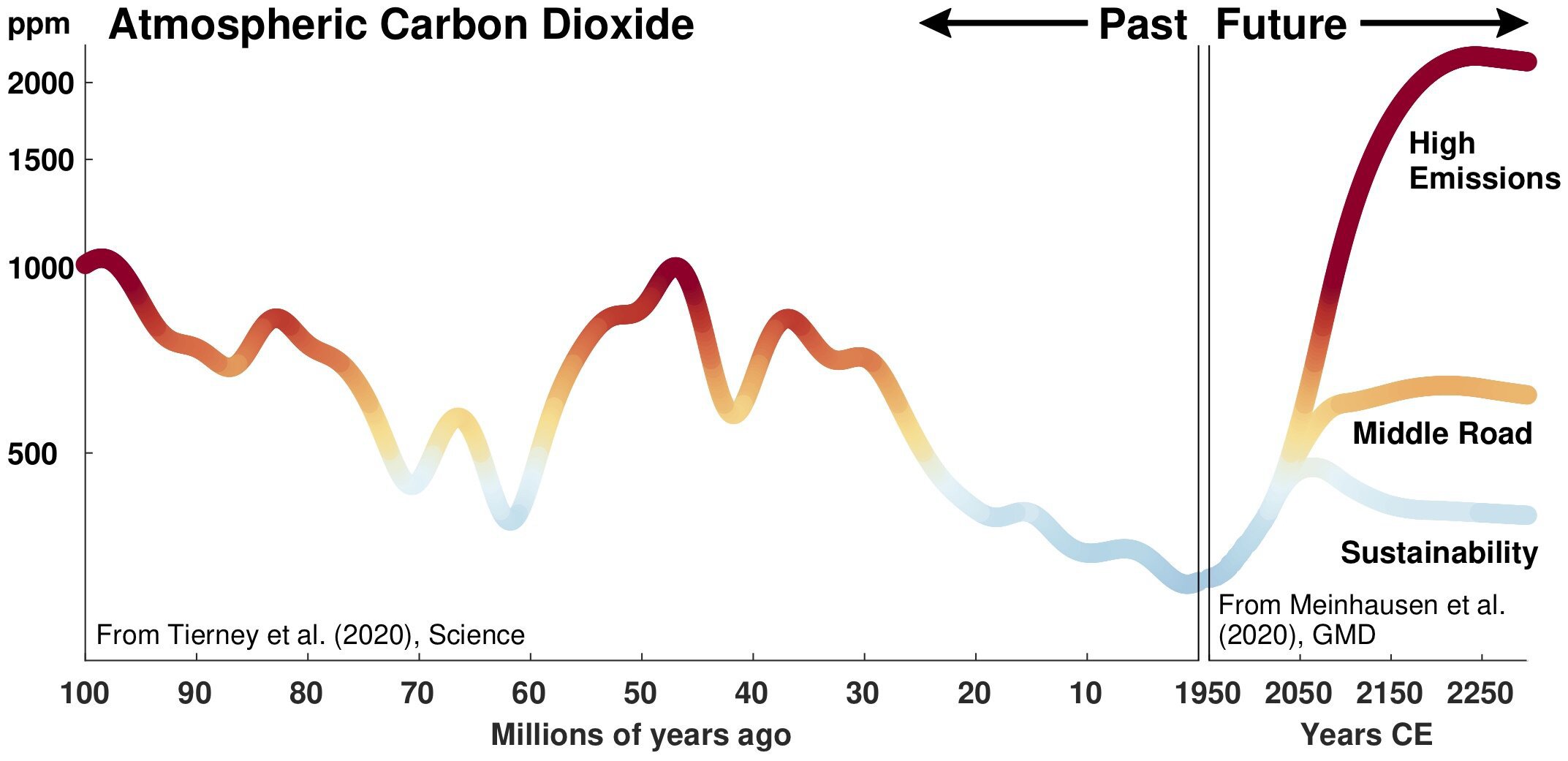 graph showing past and future carbon dioxide concentrations