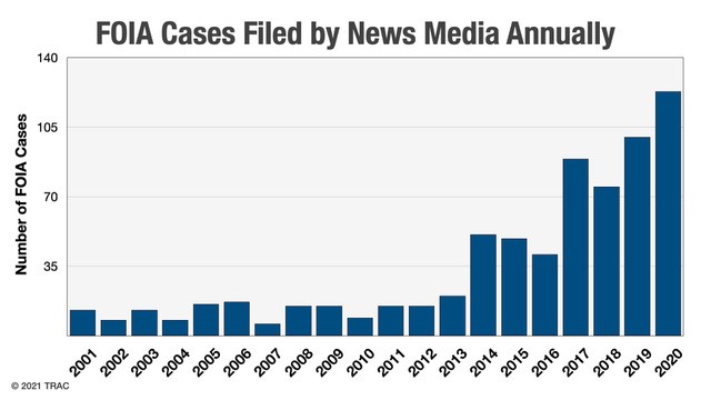 graph depicting FOIA cases filed annually by the news media from 2001 to 2020