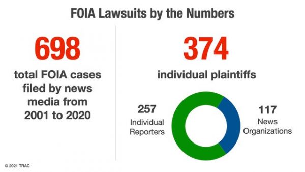 FOIA Lawsuits by the Numbers; 698 total FOIA cases filed by news media from 2001-2020; 374 individual plaintiffs (257 individual reports/117 news organizations)