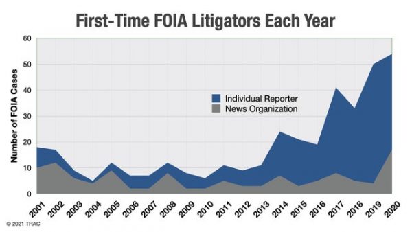 graph depicting First-Time FOIA litigators each year from 2001-2020