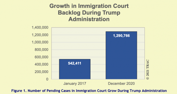 Growth in Immigration Court Backlog During Trump Administration (Jan. 2017 vs. Dec. 2020)