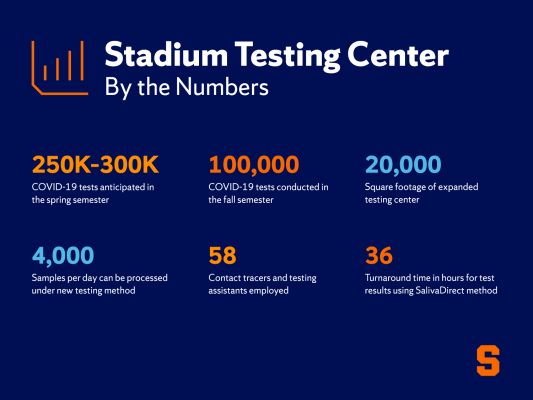 Stadium Testing Center By the Numbers: 250k-300k COVID-19 tests anticipated in the spring semester; 100,000 COVID-19 tests conducted in the fall semester; 20,000 square footage of expanded testing center; 4,000 samples per day can be processed under new testing method; 58 contact tracers and testing assistants employed; 36 turnaround time in hours for test results using SalivaDirect method