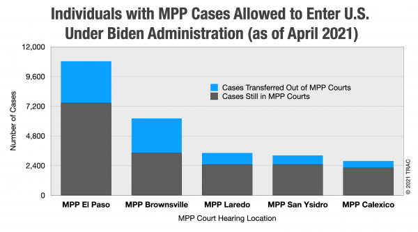 graph depicting the number of individuals with MPP Cases allowed to enter the U.S. under the Biden administration