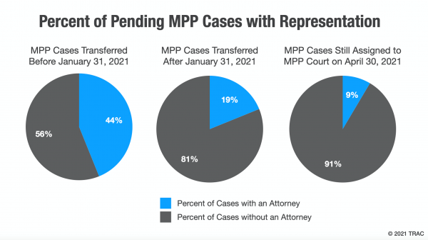 series of pie graphs depicting the percent of pending MPP cases with representation