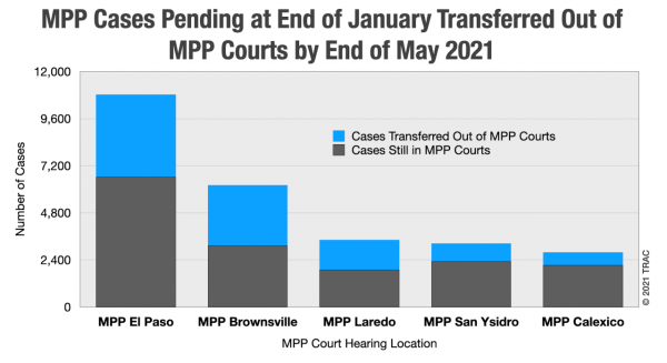 chart depicting the number of MPP cases pending at the end of January transferred out of MPP courts by the end of May, 2021