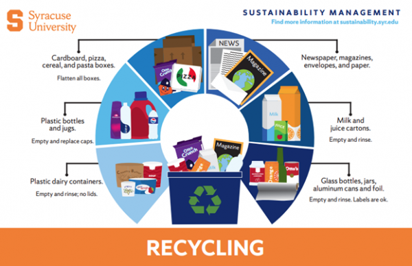 chart from Sustainability Management office depicting recyclable items—plastic dairy containers (empty and rinse; no lids); plastic bottles and jugs (empty and replace caps); cardboard, pizza, cereal and pasta boxes (flatten all boxes); Newspaper, magazines, envelopes and paper; Milk and juice cartons (empty and rinse); glass bottles, jars, aluminum cans and foil (empty and rinse; labels are OK). Find more information at sustainability.syr.edu.