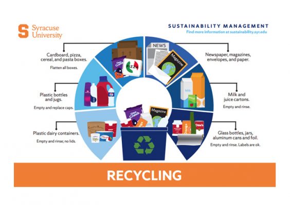 chart from Sustainability Management office depicting recyclable items—plastic dairy containers (empty and rinse; no lids); plastic bottles and jugs (empty and replace caps); cardboard, pizza, cereal and pasta boxes (flatten all boxes); Newspaper, magazines, envelopes and paper; Milk and juice cartons (empty and rinse); glass bottles, jars, aluminum cans and foil (empty and rinse; labels are OK). Find more information at sustainability.syr.edu.