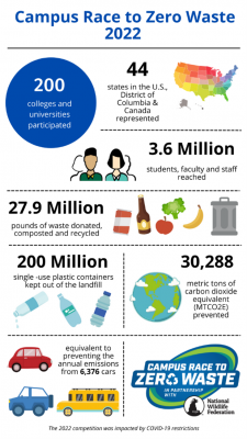 Campus Race to Zero Waste 2022 Infographic: 200 colleges and universities participated; 44 states in the US and Canada represented; 3.6 million students, faculty and staff reached; 27.9 million pounds of waste donated, composted and recycled, 200 million single-use containers kept out of the landfill; 30,288 metric tons of carbon dioxide equivalent prevented, equivalent to preventing the annual emissions from 6,376 cars.