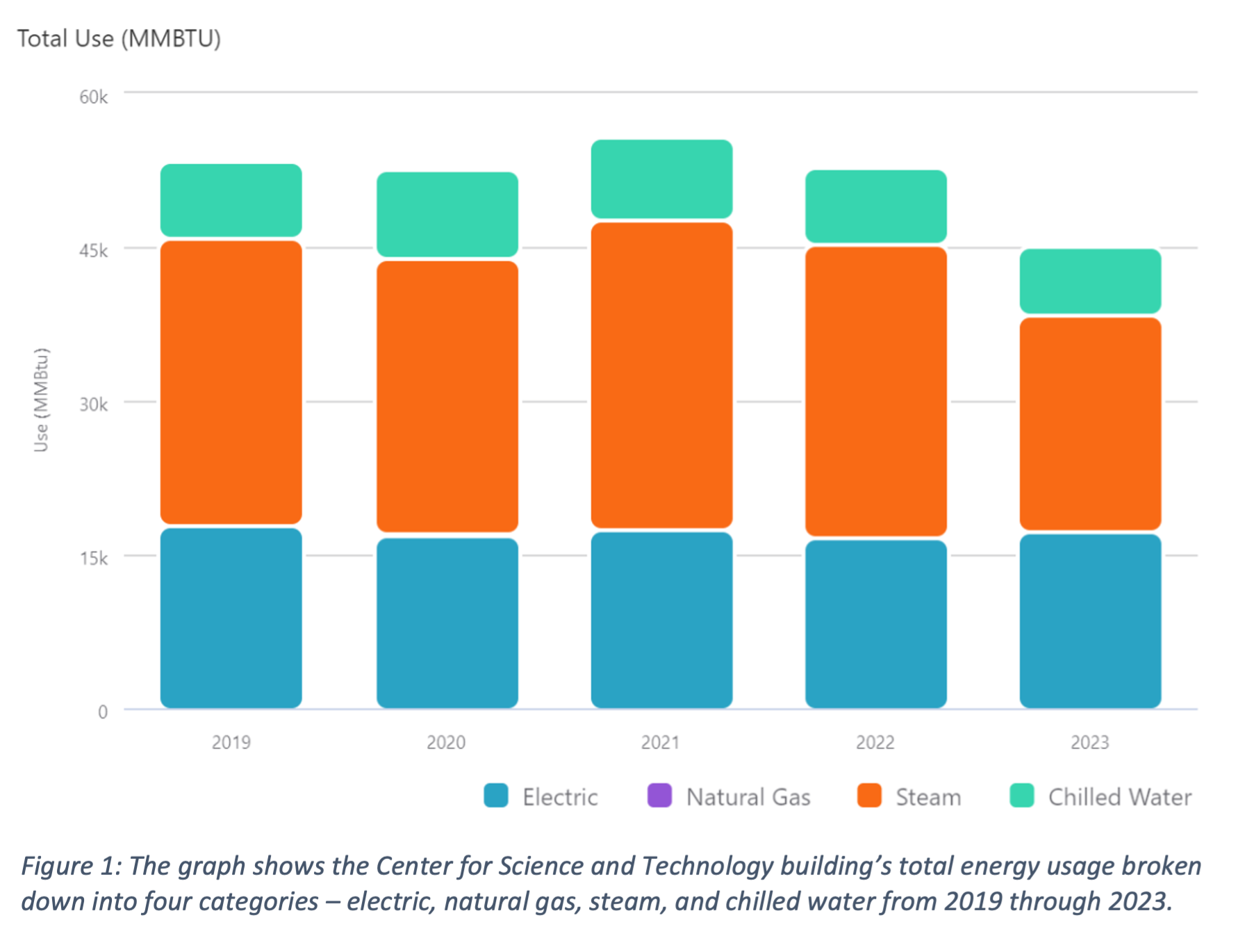 Graph showing the Center for Science and Technology building's total energy usage broken down into four categories--electric, natural gas, steam and chilled water from 2019 through 2023. The graph shows similar data for years 2019-2022 with a reduction in usage shown for 2023. 