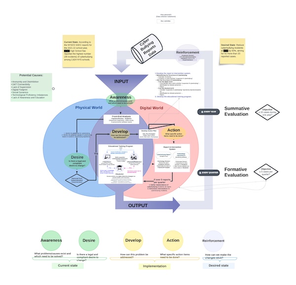 A detailed flowchart for the Cyberguard model, depicting a cyclical process involving input, awareness, desire, development, action, and output with feedback loops for evaluative reinforcement