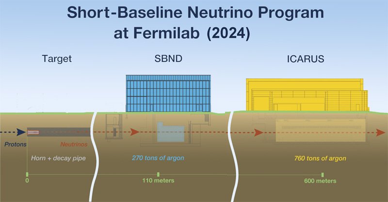 Illustration of the Short-Baseline Neutrino Program at Fermilab (2024), showing the layout of experiments SBND and ICARUS. Arrows indicate the path of neutrinos from a target through a horn and decay pipe towards detectors filled with argon, with distances labeled in meters.