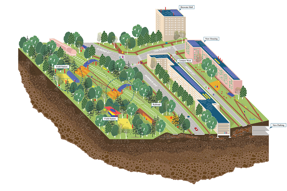 An isometric view of a proposed green urban redevelopment featuring labeled buildings (Brewster Hall, Campus West, New Housing), transit infrastructure, abundant trees and green spaces, with a cross-section showing underground soil layers.