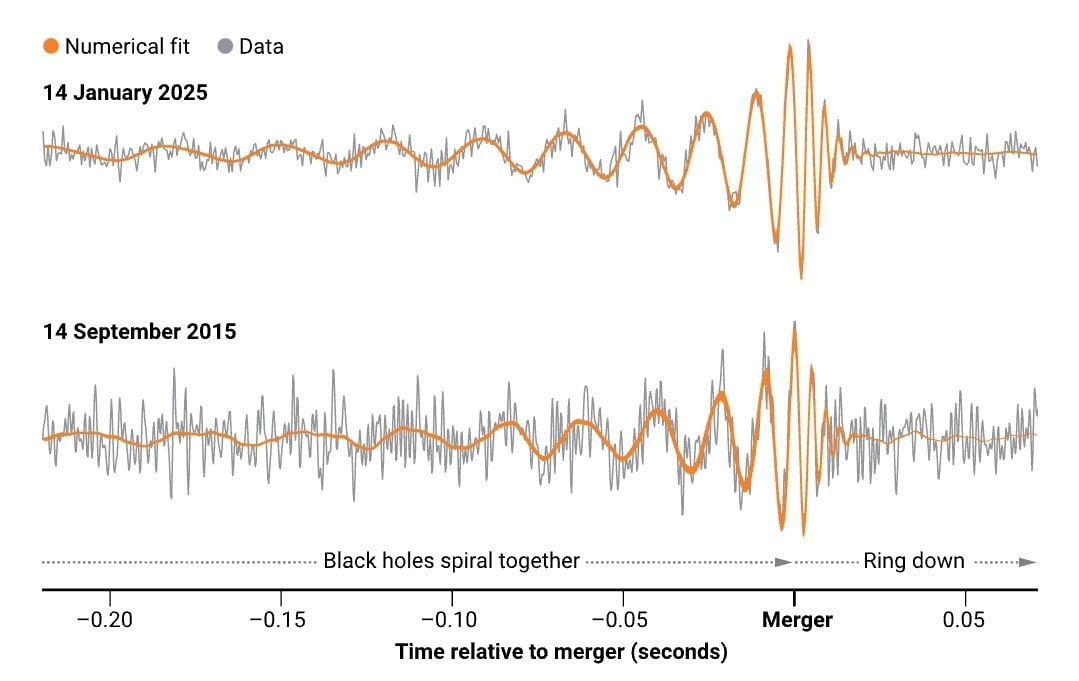 Gravitational wave data plots comparing two black hole merger events from January 14, 2025 and September 14, 2015. Gray lines show raw LIGO detector data with orange lines overlaying numerical relativity fits.