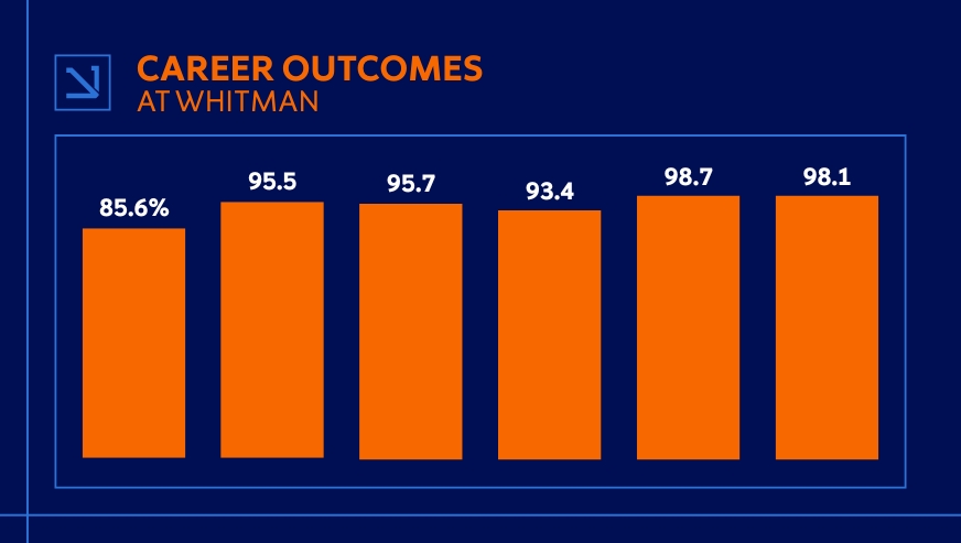 Bar chart titled “Career Outcomes at Whitman” showing percentages of 85.6%, 95.5%, 95.7%, 93.4%, 98.7%, and 98.1%.