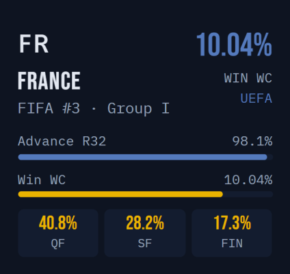 Graphic showing France's World Cup odds: 10.04% to win, 98.1% to advance, with quarterfinal, semifinal and final probabilities.