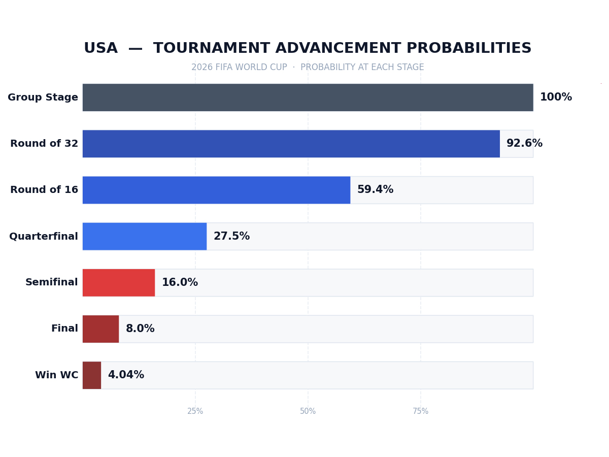 Bar chart showing USA's 2026 FIFA World Cup advancement probabilities, from 100% group stage to 4.04% to win.