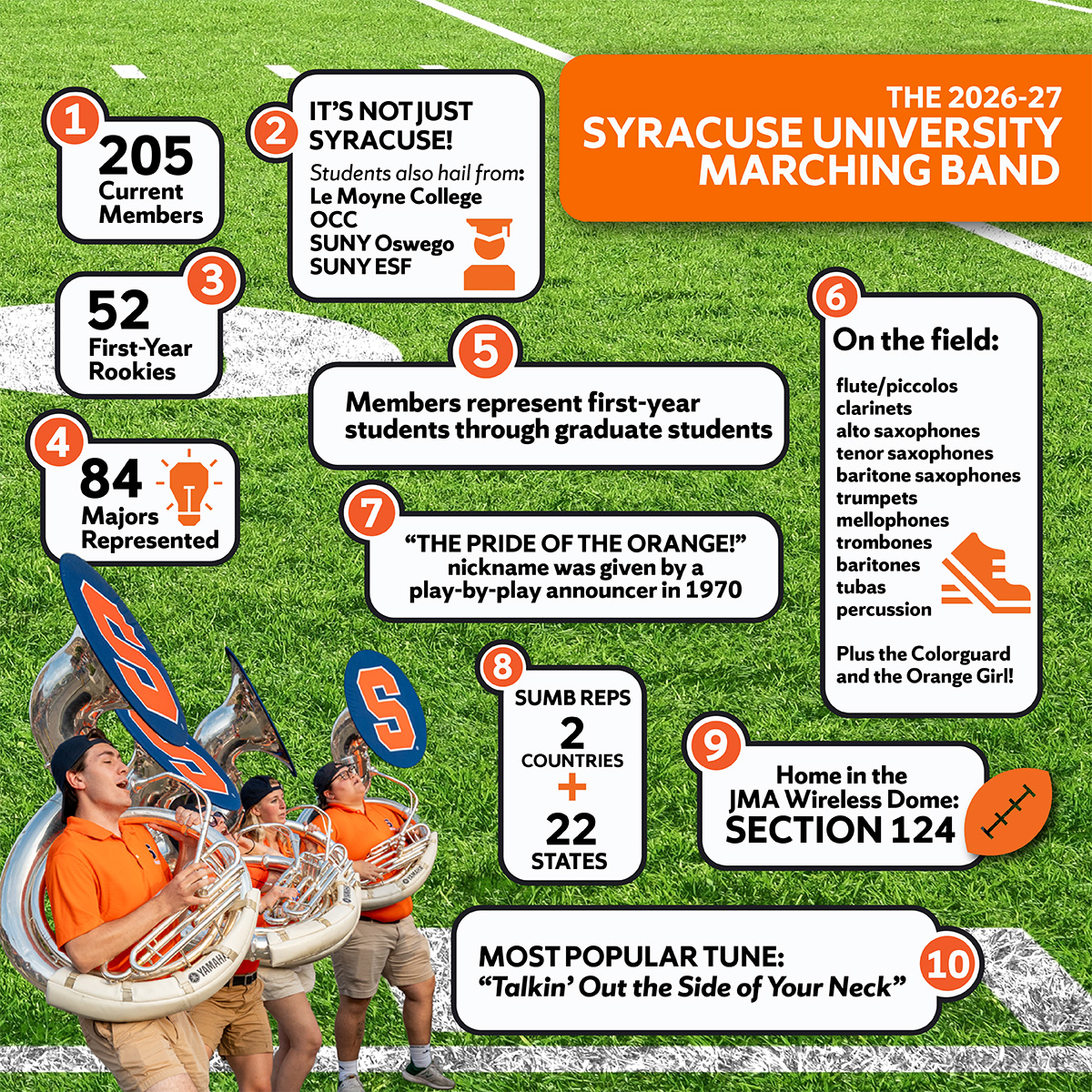 Infographic titled "The 2026-27 Syracuse University Marching Band" listing 10 facts: 205 members, 52 rookies, 84 majors represented, students from four other area schools, instrument sections on the field, the "Pride of the Orange" nickname's 1970 origin, representation of 2 countries and 22 states, their home in Section 124 of the JMA Dome, and their most popular tune. A photo of tuba players with Syracuse flags appears bottom left.