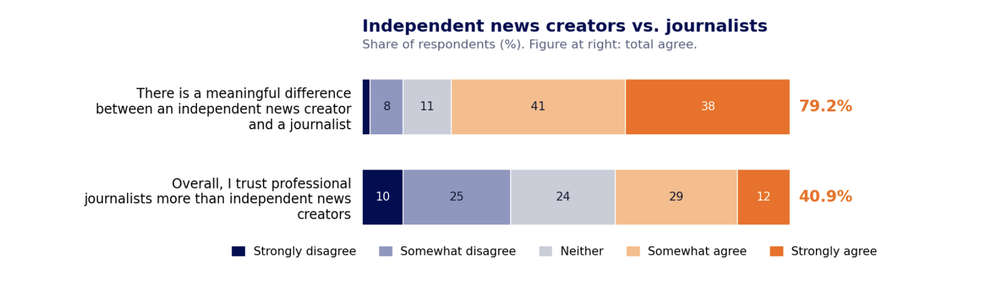 Stacked bar chart comparing views on independent news creators and journalists: 79.2% agree there is a meaningful difference between the two, while 40.9% agree they trust professional journalists more than independent news creators.
