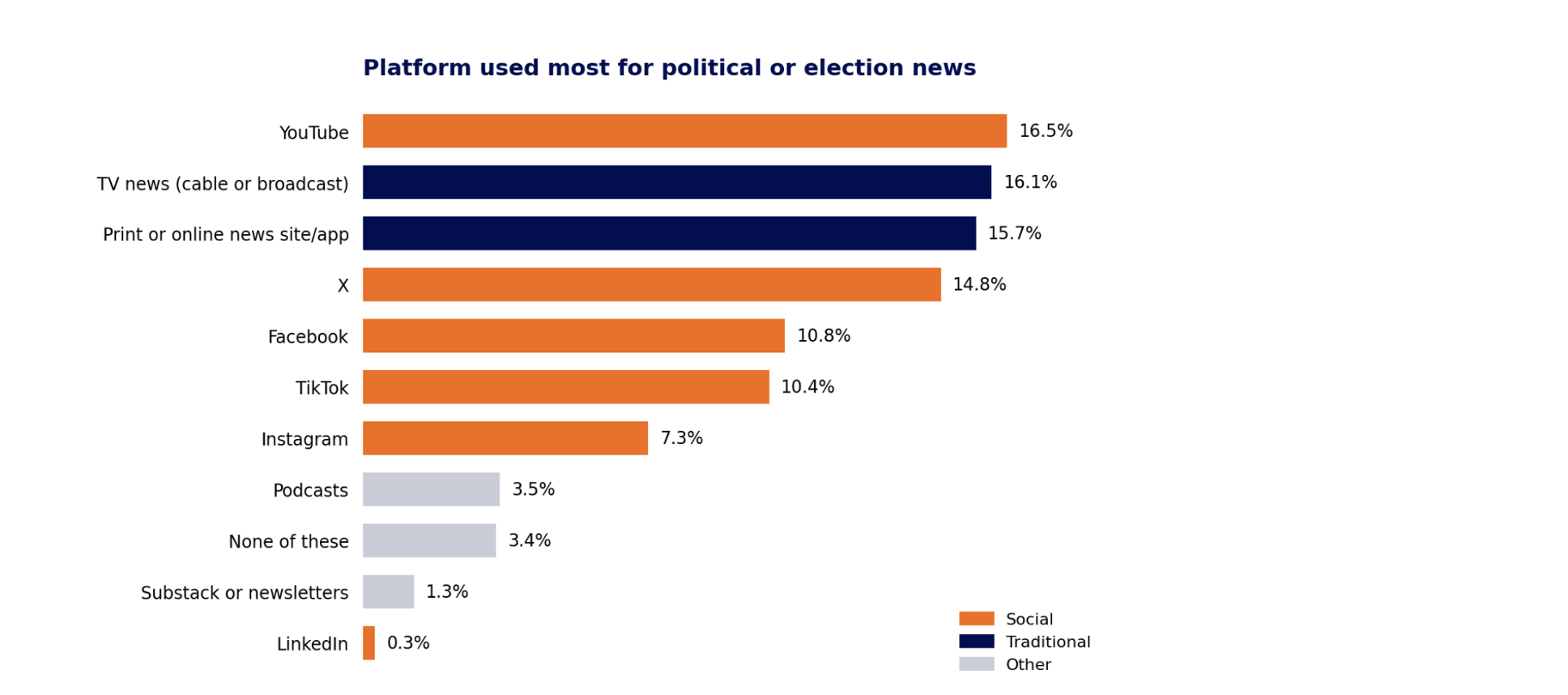 Bar chart showing preferred sources for political or election news: YouTube leads at 16.5%, followed by TV news (16.1%), news websites/apps (15.7%), and X (14.8%); Facebook, TikTok, and Instagram rank lower, while podcasts, newsletters, and LinkedIn are used by few respondents.