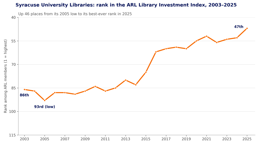 graph showing upward trajectory for SU Libraries on ARL Library Investment Index. The chart includes a title: "Syracuse University Libraries: rank in the ARL Library Investment Index, 2003-2025" and the horizontal axis shows years from 2003 to 2025. The vertical axis shows rank among ARL members, from 40 to 115, with 1 as highest. The line rises from 86th in 2003, to a low of 93rd in 2005, to a best-ever 47th in 2025.
