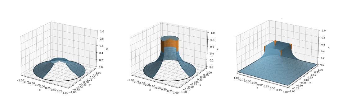 Three 3D graphs show a thin blue surface stretched around a short round peg, a taller round peg and a square peg, with orange marking where the surface clings to the peg.